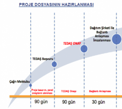 Tedaş Proje Süreçleri
